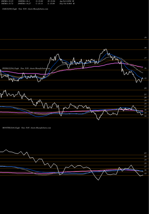 Trend of Global Wind FAN TrendLines Global Wind Energy First Trust FAN share AMEX Stock Exchange 