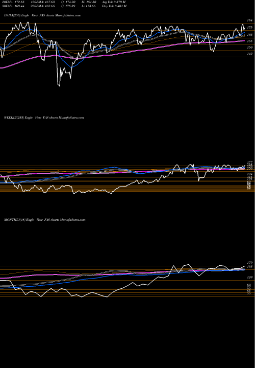 Trend of Financial Bull FAS TrendLines Financial Bull 3X Direxion FAS share AMEX Stock Exchange 