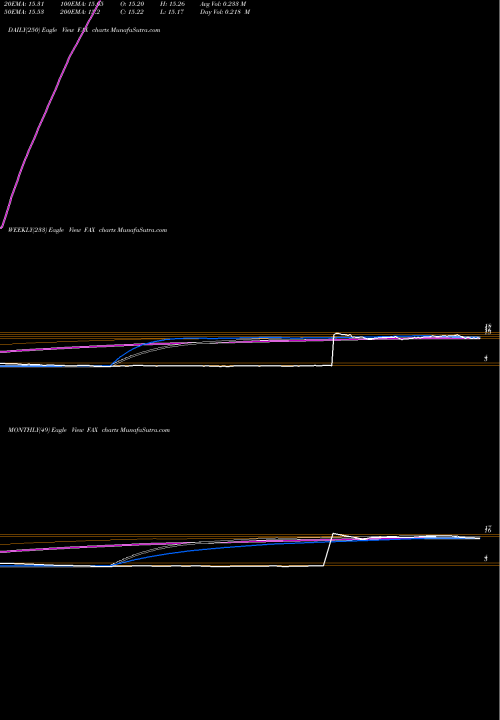 Trend of Aberdeen Asia FAX TrendLines Aberdeen Asia-Pacific FAX share AMEX Stock Exchange 