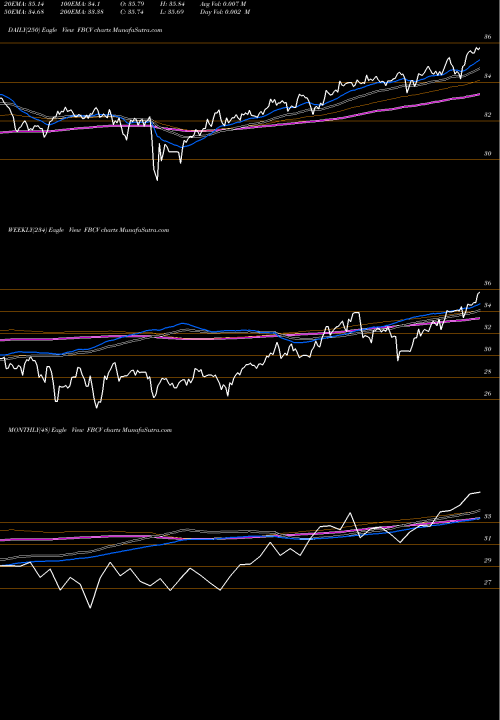 Trend of Fidelity Blue FBCV TrendLines Fidelity Blue Chip Value ETF FBCV share AMEX Stock Exchange 