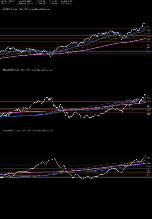 Trend of Ubs Ag FBGX TrendLines UBS Ag Fi Enhanced Large Cap Gr FBGX share AMEX Stock Exchange 