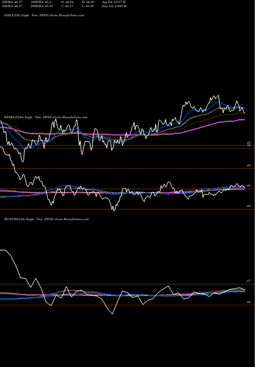 Trend of Fidelity Total FBND TrendLines Fidelity Total Bond ETF FBND share AMEX Stock Exchange 