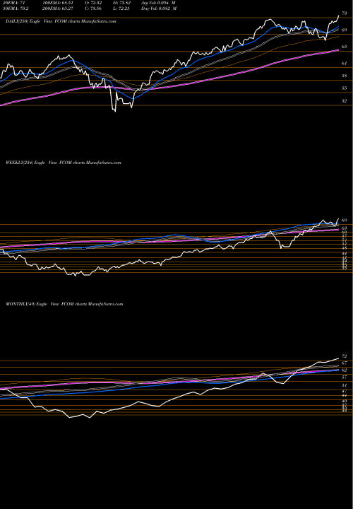 Trend of Fidelity Msci FCOM TrendLines Fidelity MSCI Telecommunication FCOM share AMEX Stock Exchange 