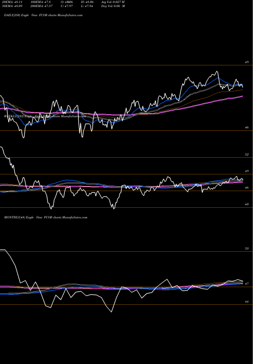 Trend of Fidelity Corporate FCOR TrendLines Fidelity Corporate Bond ETF FCOR share AMEX Stock Exchange 