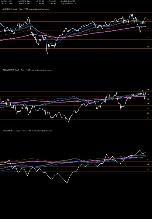 Trend of First Trust FCTR TrendLines First Trust Lunt U.S. Factor Rotation ETF FCTR share AMEX Stock Exchange 