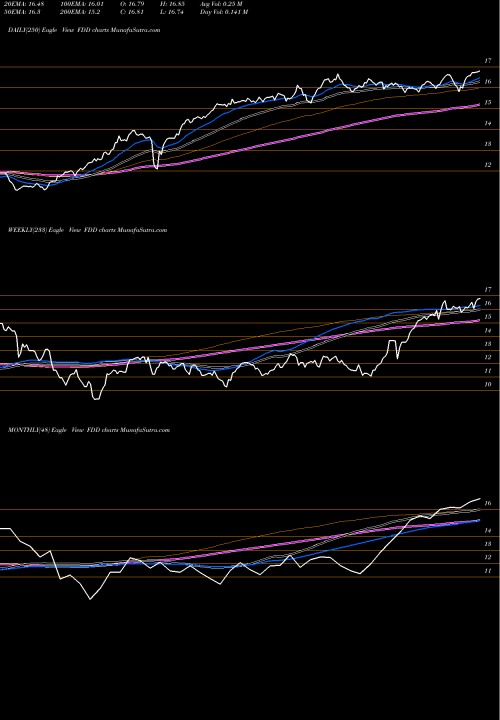 Trend of Stoxx Euro FDD TrendLines Stoxx Euro Select Div First Trust FDD share AMEX Stock Exchange 