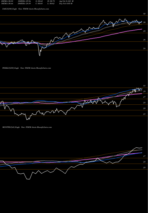 Trend of Fidelity Targeted FDEM TrendLines Fidelity Targeted Emerging Markets Factor ETF FDEM share AMEX Stock Exchange 