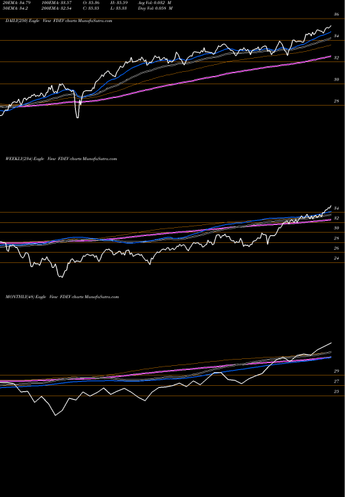 Trend of Fidelity Targeted FDEV TrendLines Fidelity Targeted International Factor ETF FDEV share AMEX Stock Exchange 