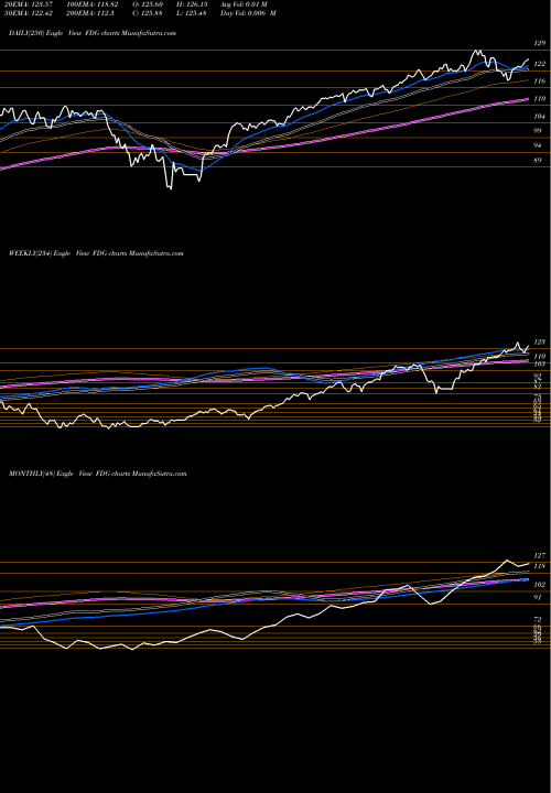 Trend of American Century FDG TrendLines American Century Focused Dynamic Growth ETF FDG share AMEX Stock Exchange 