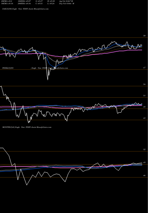 Trend of Fidelity High FDHY TrendLines Fidelity High Yield Factor ETF FDHY share AMEX Stock Exchange 