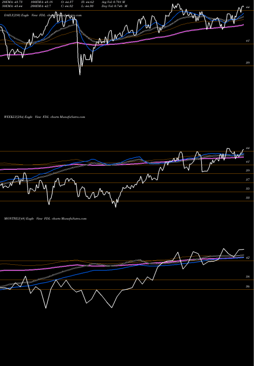 Trend of Mstar Div FDL TrendLines Mstar Div Leaders First Trust FDL share AMEX Stock Exchange 