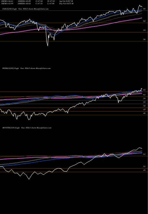 Trend of Fidelity Low FDLO TrendLines Fidelity Low Volatility Factor ETF FDLO share AMEX Stock Exchange 