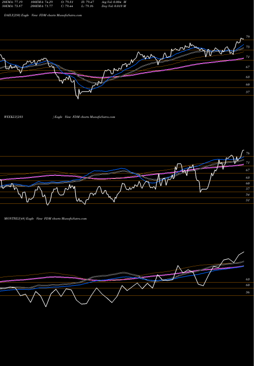 Trend of Dj Select FDM TrendLines DJ Select Microcap First Trust FDM share AMEX Stock Exchange 