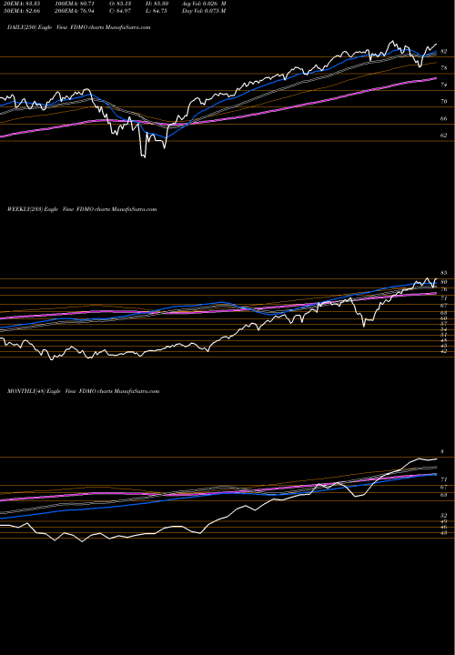 Trend of Fidelity Momentum FDMO TrendLines Fidelity Momentum Factor ETF FDMO share AMEX Stock Exchange 