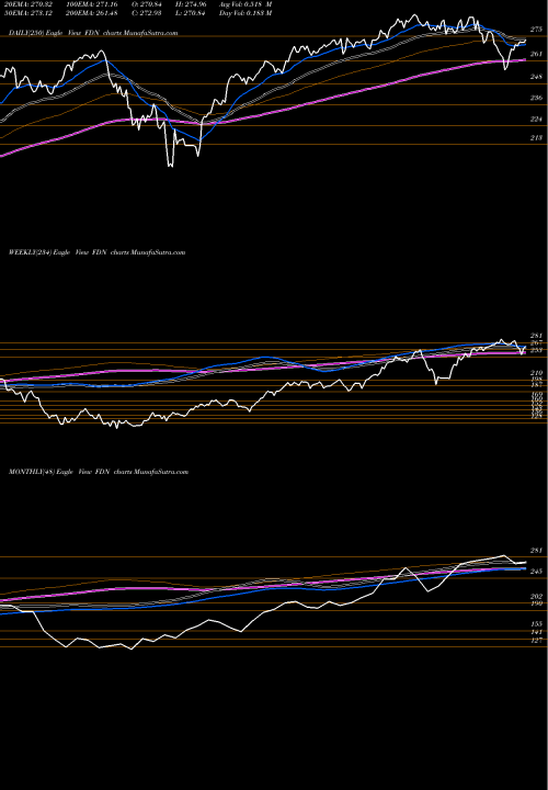 Trend of Dj Internet FDN TrendLines DJ Internet Index First Trust FDN share AMEX Stock Exchange 