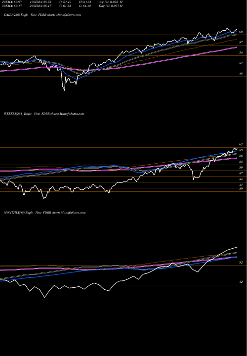 Trend of Fidelity Dividend FDRR TrendLines Fidelity Dividend ETF For Rising Rates FDRR share AMEX Stock Exchange 