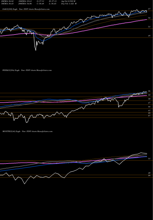Trend of Fidelity Core FDVV TrendLines Fidelity Core Dividend ETF FDVV share AMEX Stock Exchange 