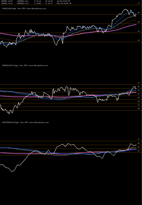 Trend of Energy Income FEN TrendLines Energy Income And Growth Fund FEN share AMEX Stock Exchange 