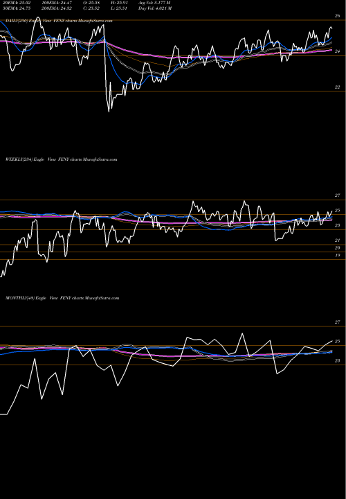 Trend of Fidelity Msci FENY TrendLines Fidelity MSCI Energy Index ETF FENY share AMEX Stock Exchange 
