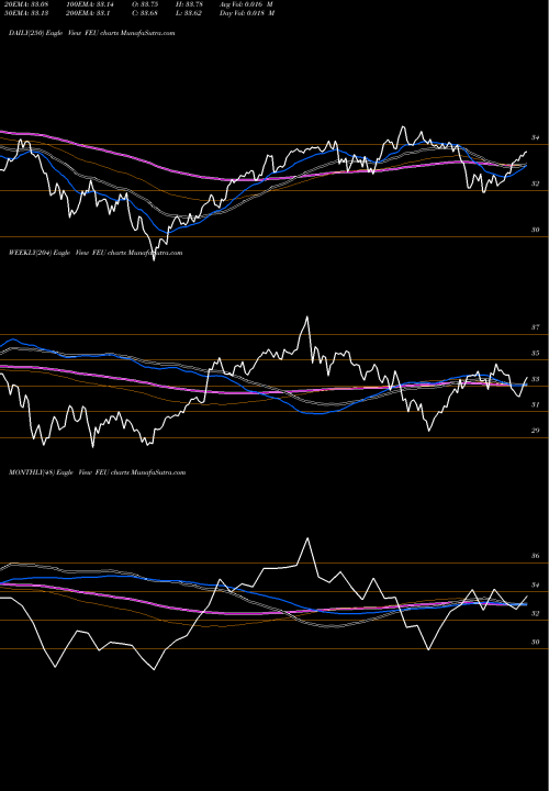 Trend of Spdr Stoxx FEU TrendLines SPDR Stoxx Europe 50 FEU share AMEX Stock Exchange 