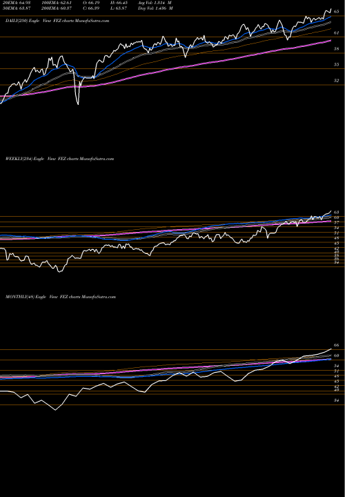 Trend of Spdr Euro FEZ TrendLines SPDR Euro Stoxx 50 FEZ share AMEX Stock Exchange 