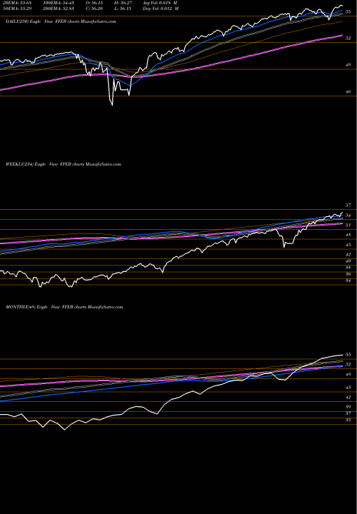Trend of Ft Cboe FFEB TrendLines FT CBOE Vest U.S. Equity Buffer ETF February FFEB share AMEX Stock Exchange 
