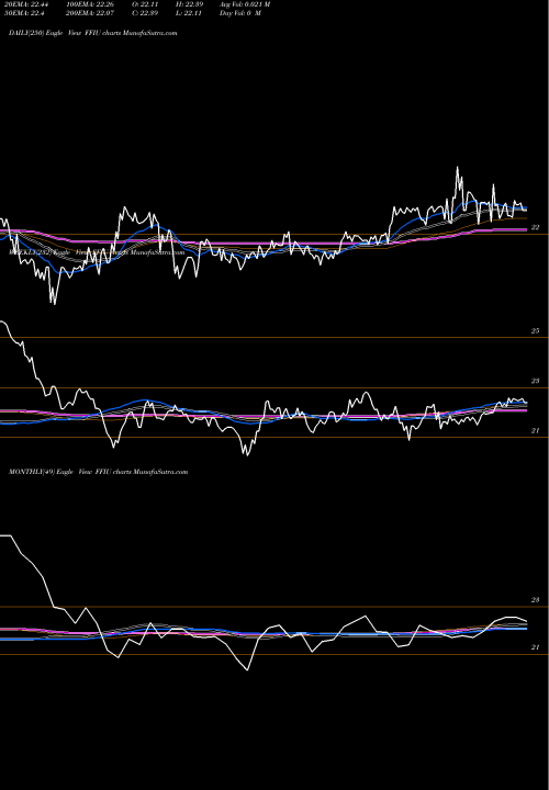 Trend of Fieldstone Uva FFIU TrendLines Fieldstone Uva Med-Term Fixed Income ETF FFIU share AMEX Stock Exchange 