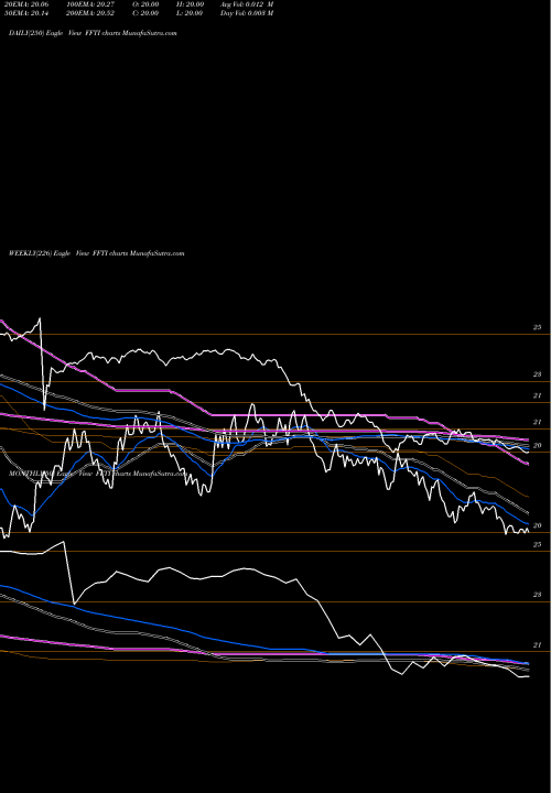 Trend of Formula Folios FFTI TrendLines Formula Folios Income ETF FFTI share AMEX Stock Exchange 