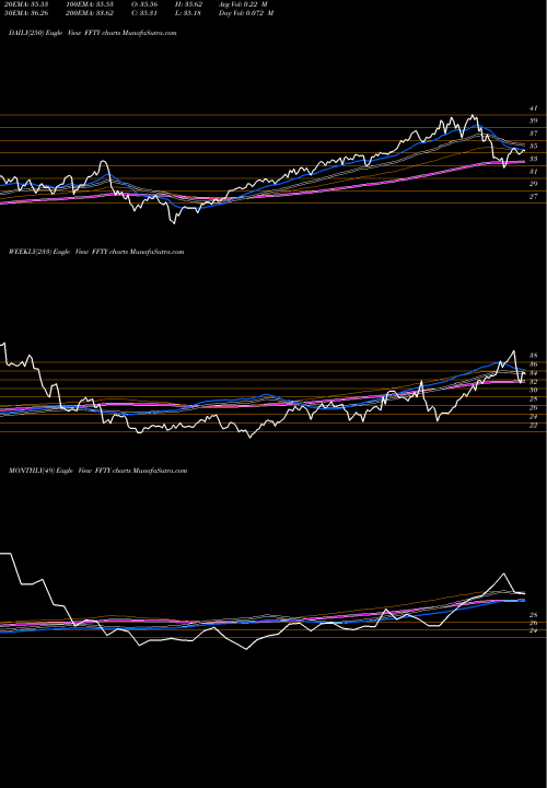 Trend of Innovator Ibd FFTY TrendLines Innovator Ibd 50 Fund ETF FFTY share AMEX Stock Exchange 