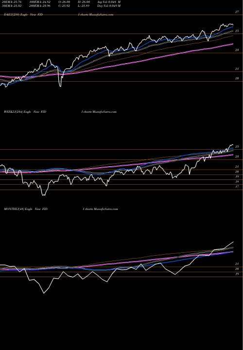 Trend of Fidelity International FIDI TrendLines Fidelity International High Dividend ETF FIDI share AMEX Stock Exchange 