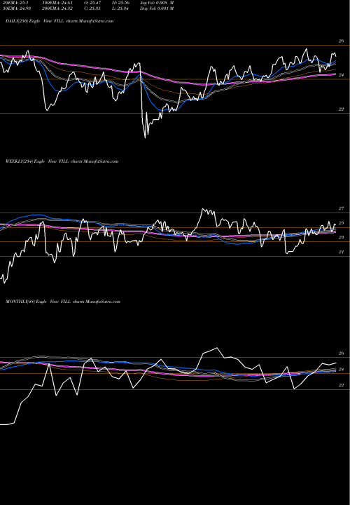 Trend of Global Energy FILL TrendLines Global Energy Producers MSCI Ishares FILL share AMEX Stock Exchange 