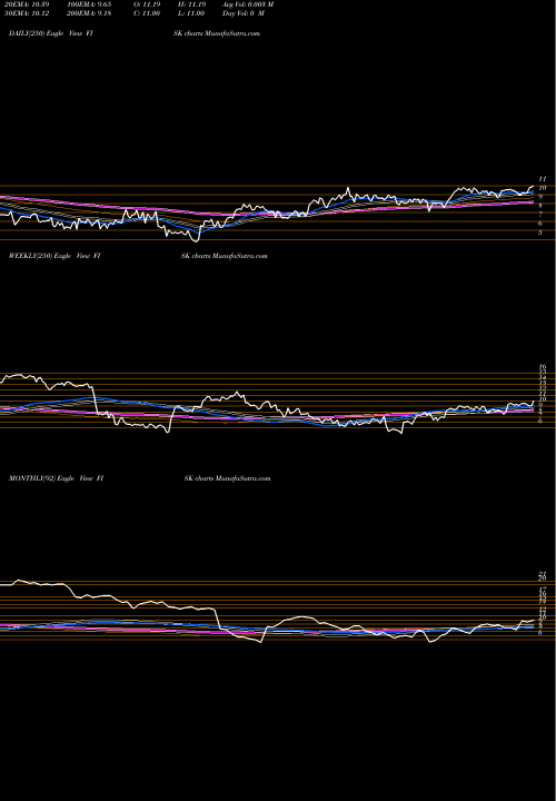 Trend of Empire State FISK TrendLines Empire State Realty Op L.P. Se FISK share AMEX Stock Exchange 