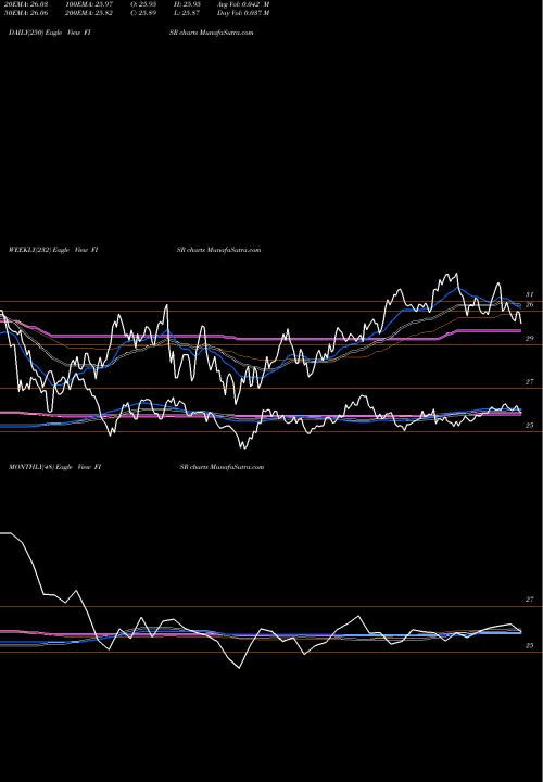 Trend of Spdr Ssga FISR TrendLines SPDR SSGA Fixed Income Sector Rotation ETF FISR share AMEX Stock Exchange 