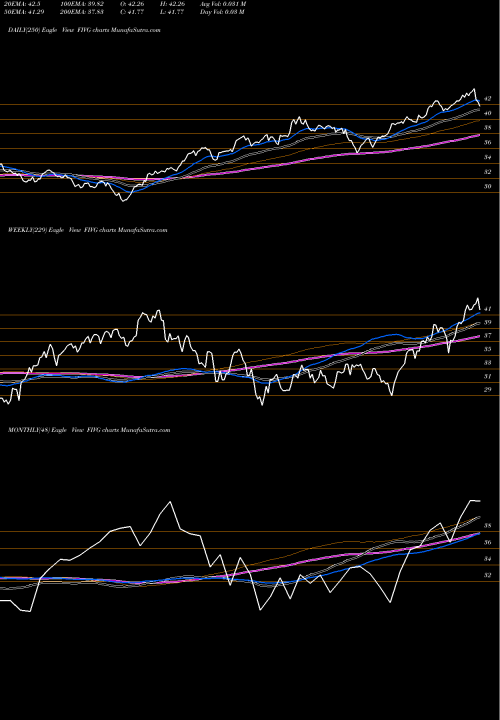 Trend of Defiance Next FIVG TrendLines Defiance Next Gen Connectivity ETF FIVG share AMEX Stock Exchange 