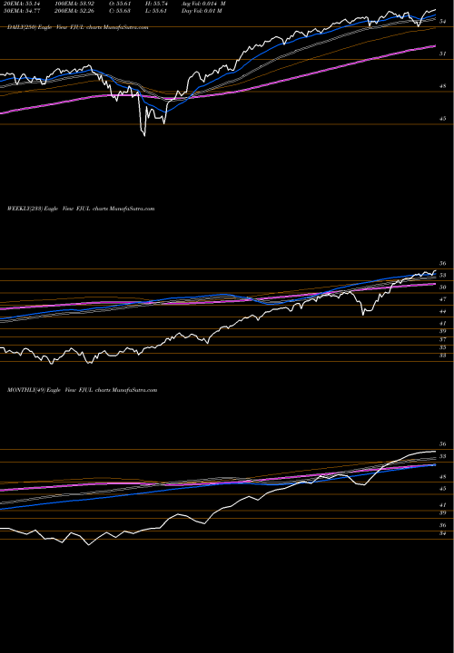 Trend of Ft U FJUL TrendLines FT U.S. Equity Buffer ETF July FJUL share AMEX Stock Exchange 