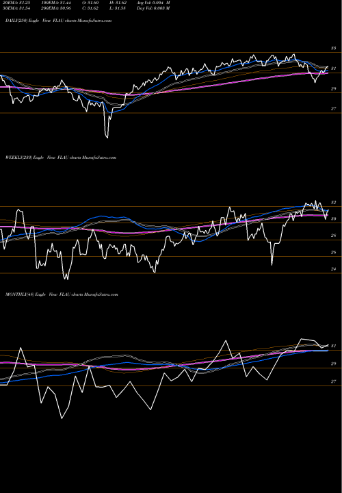 Trend of Australia Franklin FLAU TrendLines Australia Franklin FTSE ETF FLAU share AMEX Stock Exchange 