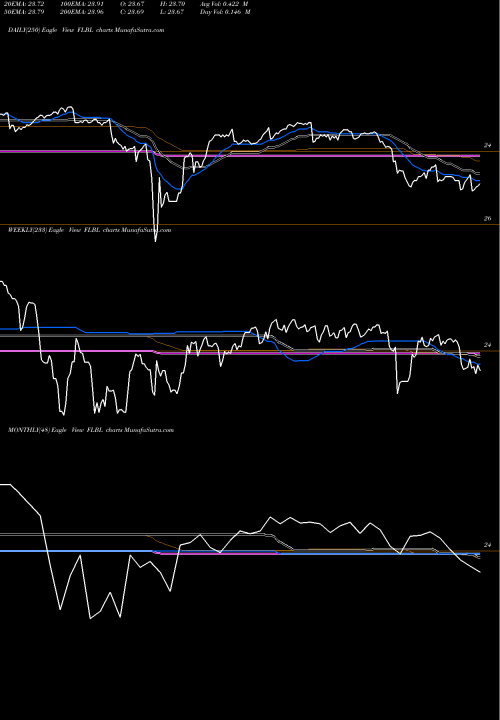 Trend of Franklin Liberty FLBL TrendLines Franklin Liberty Senior Loan ETF FLBL share AMEX Stock Exchange 