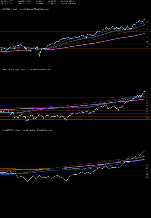 Trend of Canada Franklin FLCA TrendLines Canada Franklin FTSE ETF FLCA share AMEX Stock Exchange 