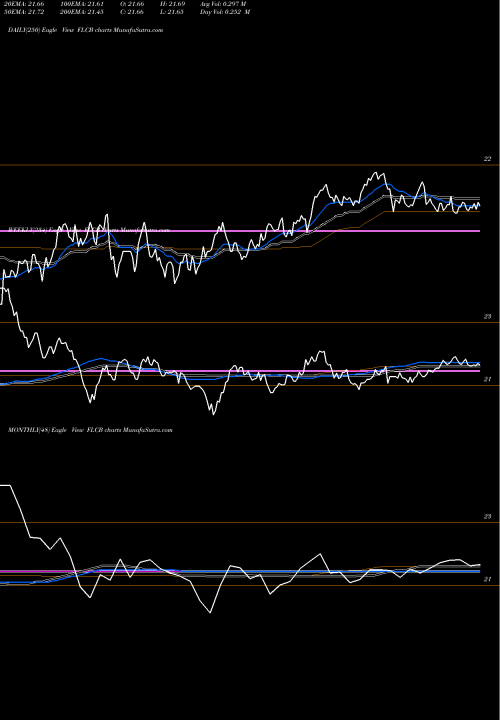 Trend of Franklin Liberty FLCB TrendLines Franklin Liberty U.S. Core Bond ETF FLCB share AMEX Stock Exchange 
