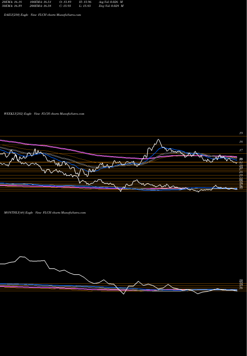 Trend of China Franklin FLCH TrendLines China Franklin FTSE ETF FLCH share AMEX Stock Exchange 