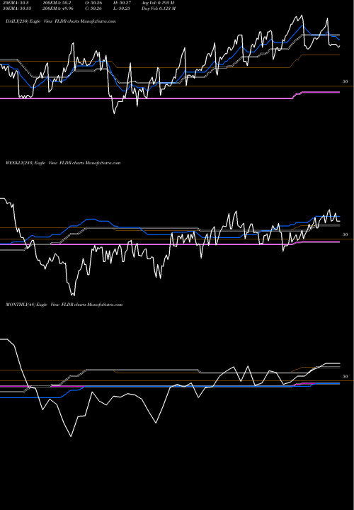 Trend of Fidelity Low FLDR TrendLines Fidelity Low Duration Bond Factor ETF FLDR share AMEX Stock Exchange 
