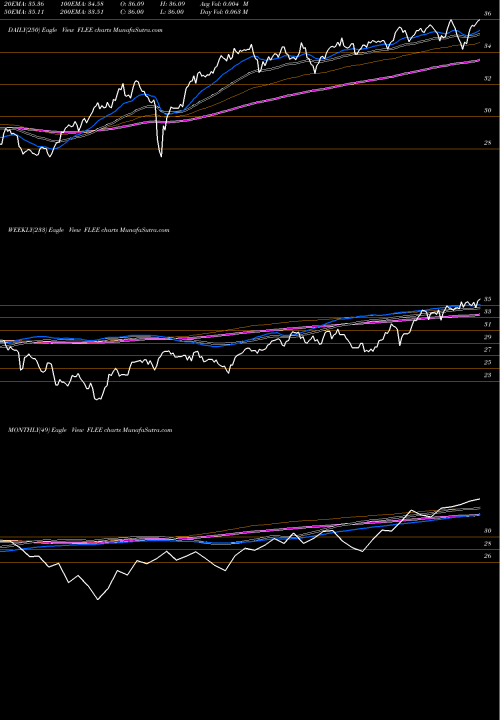 Trend of Europe Franklin FLEE TrendLines Europe Franklin FTSE ETF FLEE share AMEX Stock Exchange 