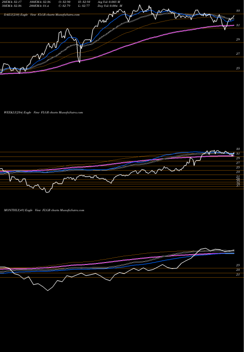 Trend of Germany Franklin FLGR TrendLines Germany Franklin FTSE ETF FLGR share AMEX Stock Exchange 