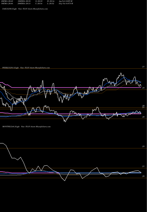 Trend of Franklin Liberty FLGV TrendLines Franklin Liberty U.S. Treasury Bond ETF FLGV share AMEX Stock Exchange 