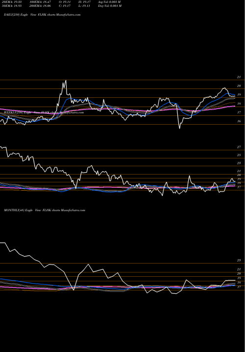 Trend of Hong Kong FLHK TrendLines Hong Kong Franklin FTSE ETF FLHK share AMEX Stock Exchange 