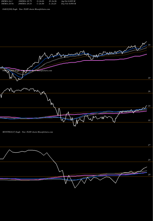 Trend of Franklin Liberty FLHY TrendLines Franklin Liberty High Yield Corp ETF FLHY share AMEX Stock Exchange 