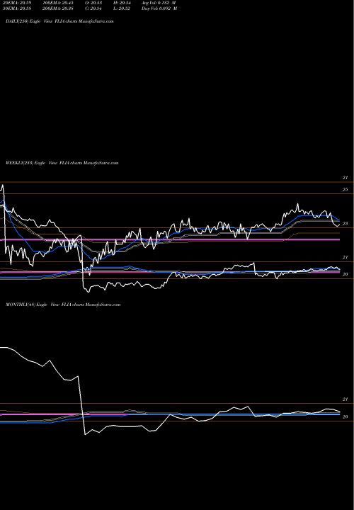 Trend of Franklin Liberty FLIA TrendLines Franklin Liberty Intl Aggregate Bond ETF FLIA share AMEX Stock Exchange 