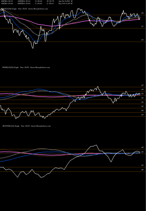 Trend of Franklin India FLIN TrendLines Franklin India ETF FLIN share AMEX Stock Exchange 