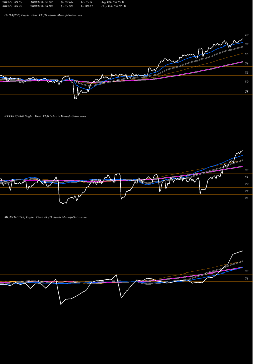 Trend of Japan Hedged FLJH TrendLines Japan Hedged Franklin FTSE ETF FLJH share AMEX Stock Exchange 