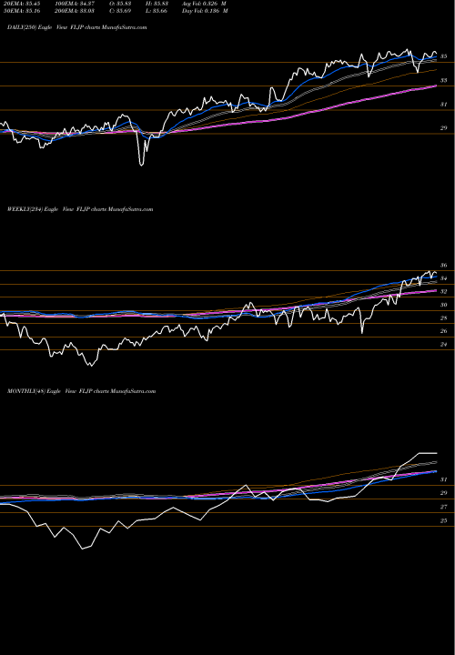Trend of Japan Franklin FLJP TrendLines Japan Franklin FTSE ETF FLJP share AMEX Stock Exchange 
